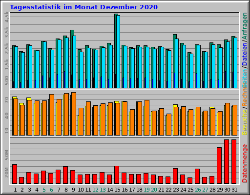 Tagesstatistik im Monat Dezember 2020