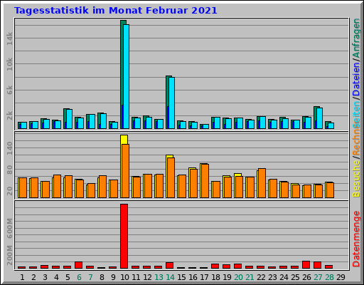 Tagesstatistik im Monat Februar 2021