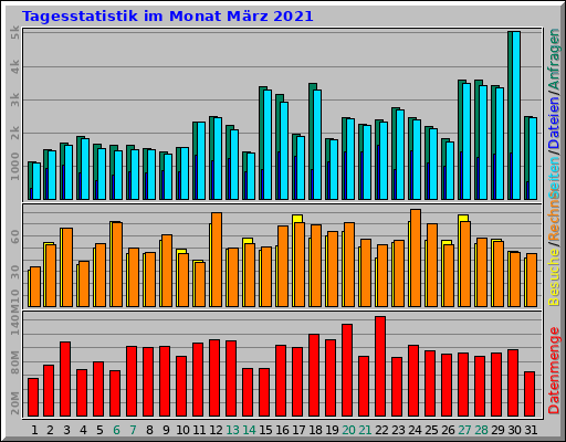 Tagesstatistik im Monat März 2021