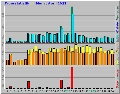 Tagesstatistik im Monat April 2021
