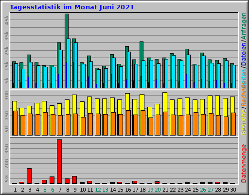 Tagesstatistik im Monat Juni 2021