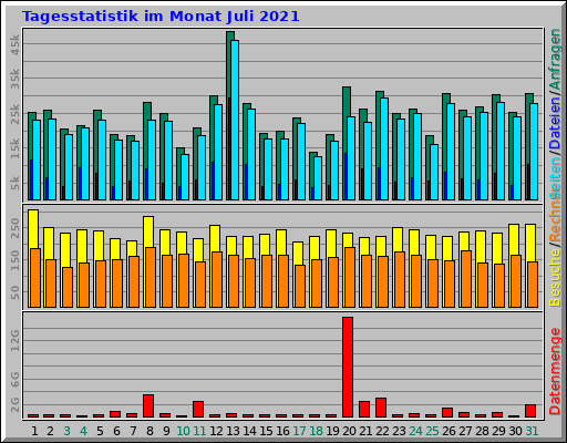 Tagesstatistik im Monat Juli 2021