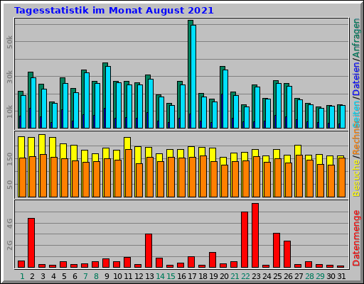 Tagesstatistik im Monat August 2021