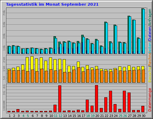Tagesstatistik im Monat September 2021