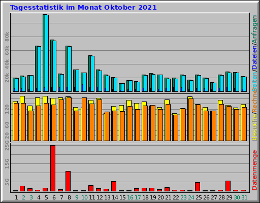 Tagesstatistik im Monat Oktober 2021