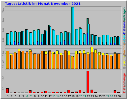 Tagesstatistik im Monat November 2021
