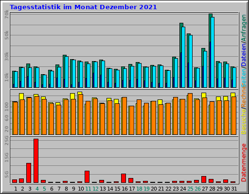 Tagesstatistik im Monat Dezember 2021