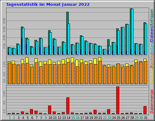 Tagesstatistik im Monat Januar 2022