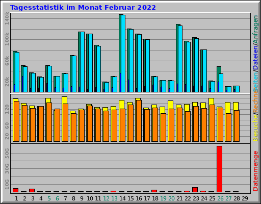 Tagesstatistik im Monat Februar 2022
