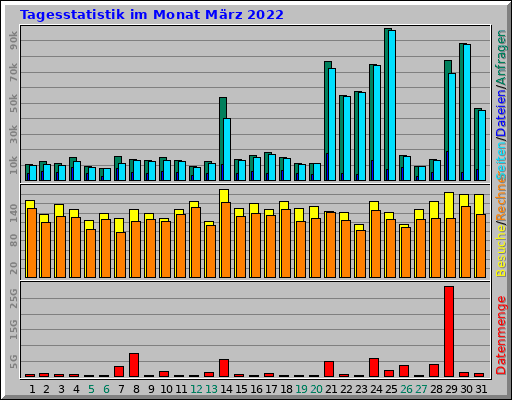 Tagesstatistik im Monat März 2022