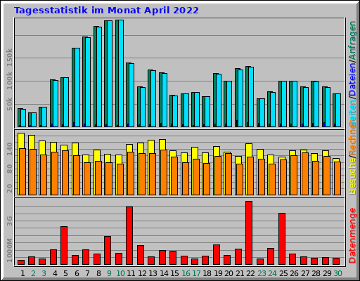 Tagesstatistik im Monat April 2022