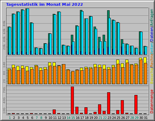 Tagesstatistik im Monat Mai 2022