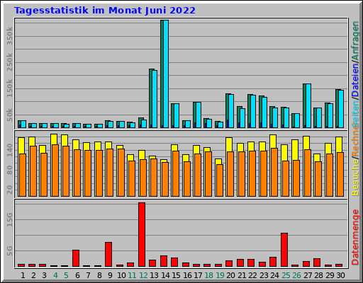Tagesstatistik im Monat Juni 2022