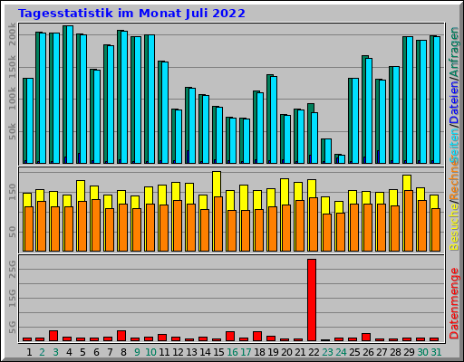 Tagesstatistik im Monat Juli 2022