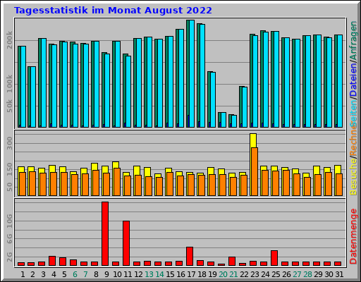 Tagesstatistik im Monat August 2022