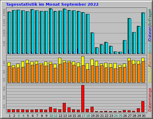 Tagesstatistik im Monat September 2022