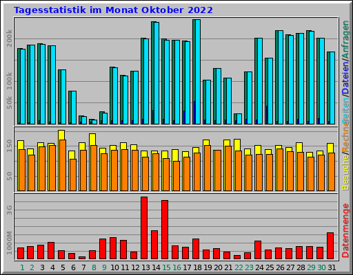 Tagesstatistik im Monat Oktober 2022