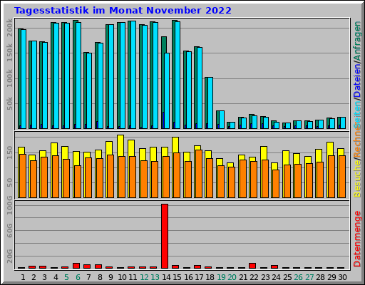 Tagesstatistik im Monat November 2022