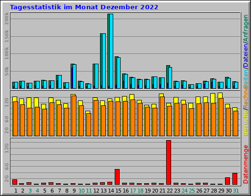 Tagesstatistik im Monat Dezember 2022