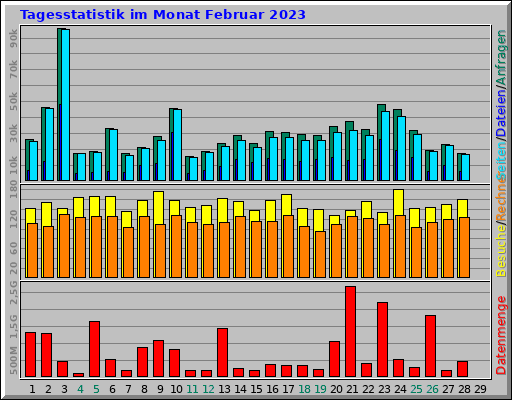 Tagesstatistik im Monat Februar 2023