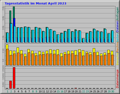 Tagesstatistik im Monat April 2023