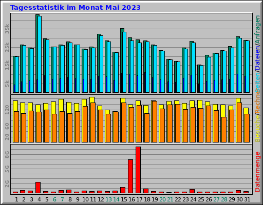 Tagesstatistik im Monat Mai 2023