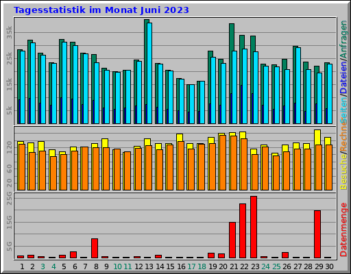 Tagesstatistik im Monat Juni 2023