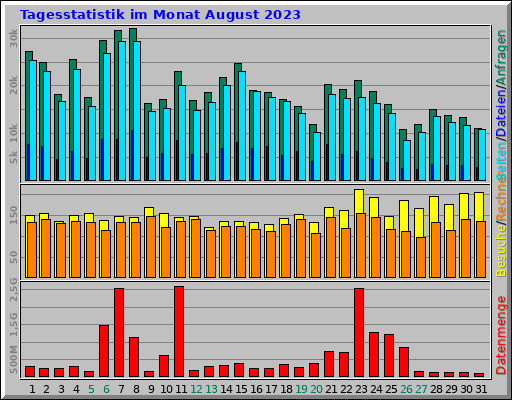 Tagesstatistik im Monat August 2023