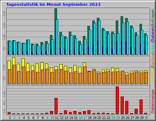 Tagesstatistik im Monat September 2023