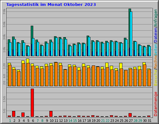 Tagesstatistik im Monat Oktober 2023