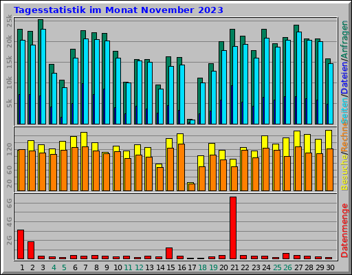 Tagesstatistik im Monat November 2023