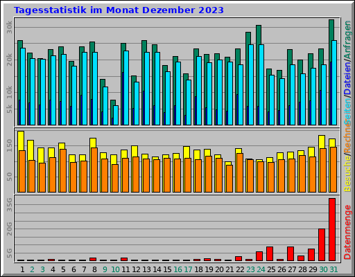 Tagesstatistik im Monat Dezember 2023
