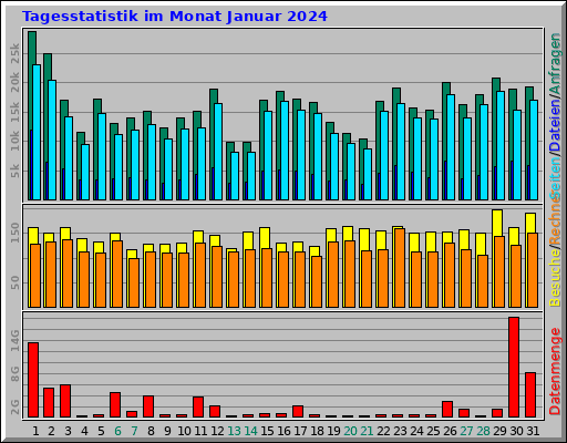 Tagesstatistik im Monat Januar 2024