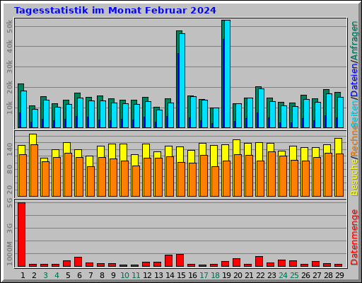 Tagesstatistik im Monat Februar 2024