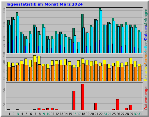 Tagesstatistik im Monat März 2024