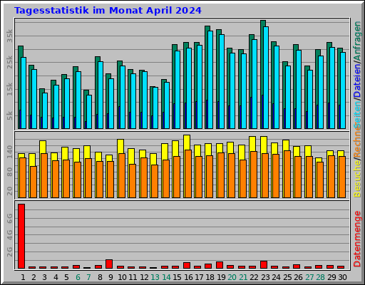 Tagesstatistik im Monat April 2024