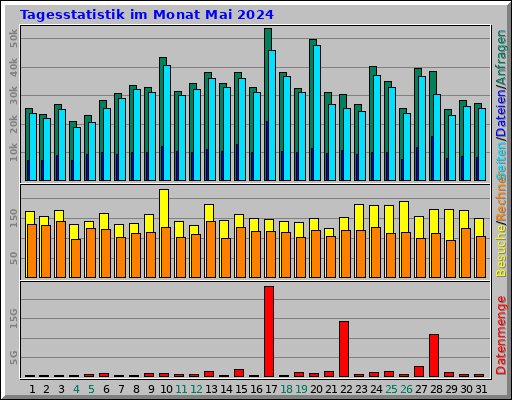 Tagesstatistik im Monat Mai 2024