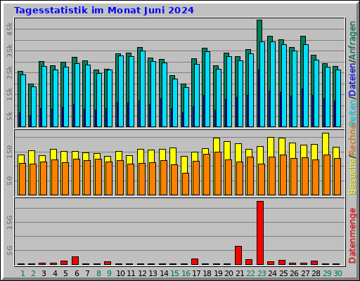 Tagesstatistik im Monat Juni 2024