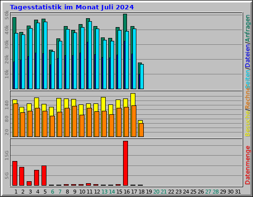 Tagesstatistik im Monat Juli 2024