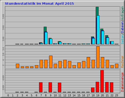 Stundenstatistik im Monat April 2015