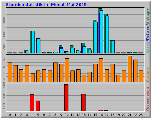 Stundenstatistik im Monat Mai 2015