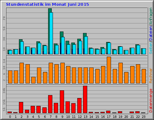 Stundenstatistik im Monat Juni 2015