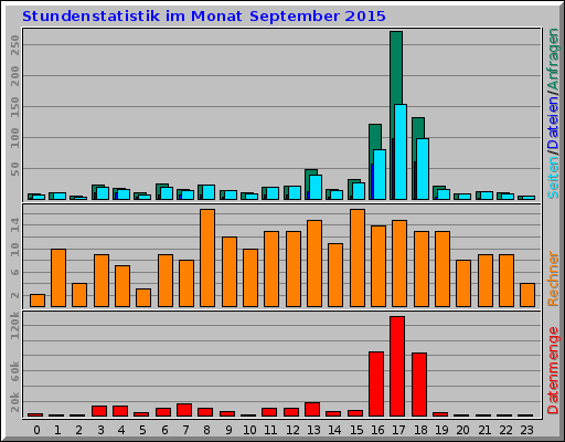 Stundenstatistik im Monat September 2015