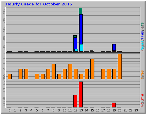 Hourly usage for October 2015