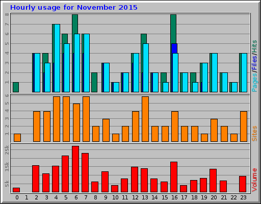 Hourly usage for November 2015