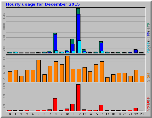 Hourly usage for December 2015
