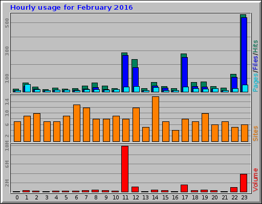 Hourly usage for February 2016