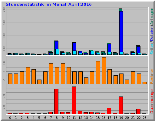Stundenstatistik im Monat April 2016