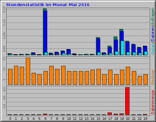 Stundenstatistik im Monat Mai 2016