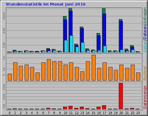 Stundenstatistik im Monat Juni 2016